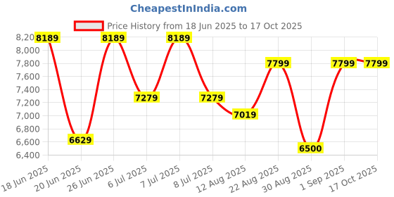 ajio.com steve madden BLANCH Satchel Bag steve madden Price History Graph from 18 Jun 2025 to 16 Oct 2025
