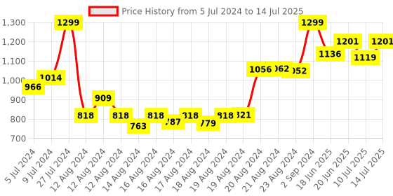 ajio.com smiggle Blast Off 4 In 1 Nested Containers smiggle Price History Graph from 5 Jul 2024 to 14 Jul 2025