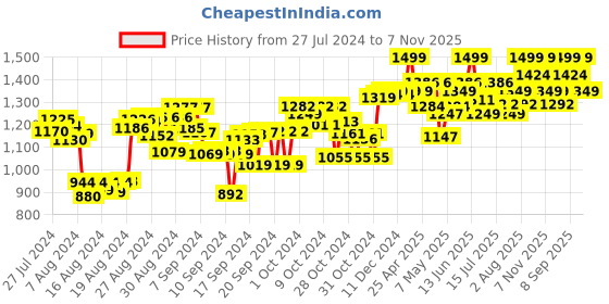 ajio.com smiggle Blast Off Junior Drink Water Bottle smiggle Price History Graph from 27 Jul 2024 to 7 Nov 2025