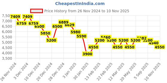 ajio.com steve madden Blastly Stylised Clutch steve madden Price History Graph from 26 Nov 2024 to 10 Nov 2025