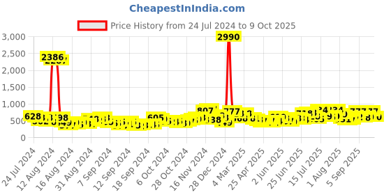 ajio.com ted smith BLAZE-C1 Polarised Wayfarer Sunglasses ted smith Price History Graph from 24 Jul 2024 to 9 Oct 2025