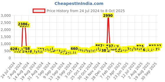 ajio.com ted smith BLAZE-C2 Polarised Wayfarer Sunglasses ted smith Price History Graph from 24 Jul 2024 to 8 Oct 2025