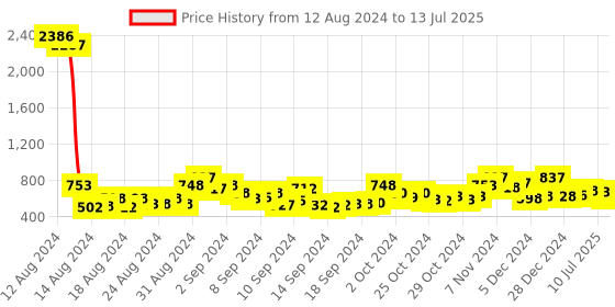 ajio.com ted smith BLAZEC5 UV-Protected Full-Rimed Wayfarer ted smith Price History Graph from 12 Aug 2024 to 13 Jul 2025