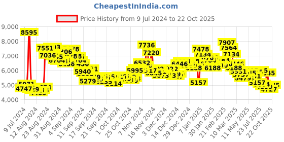 ajio.com nike Blazer Low '77 Jumbo Lace-Up Sneakers nike Price History Graph from 9 Jul 2024 to 22 Oct 2025