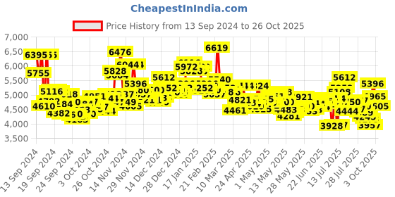 ajio.com nike Blazer Low '77 Vintage Sports Shoes nike Price History Graph from 13 Sep 2024 to 26 Oct 2025