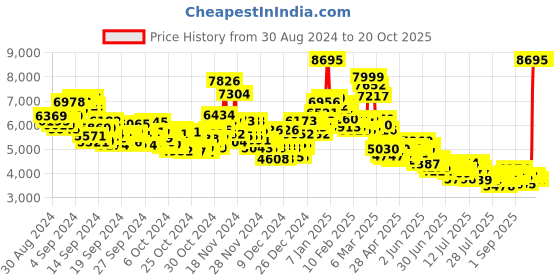 ajio.com nike Blazer Low '77 VNTG Basketball Shoes nike Price History Graph from 30 Aug 2024 to 19 Oct 2025