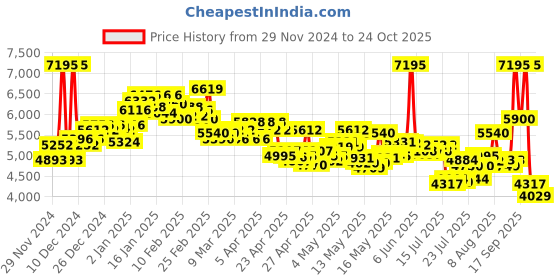 ajio.com nike Blazer Low '77 VNTG Sneakers nike Price History Graph from 29 Nov 2024 to 24 Oct 2025