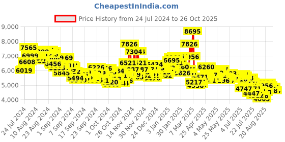 ajio.com nike Blazer Low Pro Club Basketball Shoes nike Price History Graph from 24 Jul 2024 to 26 Oct 2025