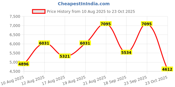 ajio.com nike Blazer Low Pro GT Lace-Up Shoes nike Price History Graph from 10 Aug 2025 to 23 Oct 2025