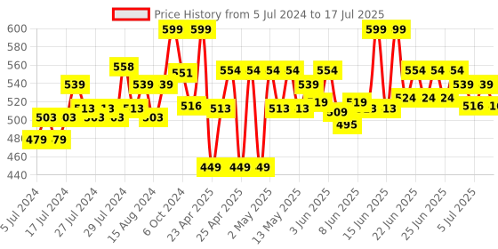 ajio.com Blazing Team Auto Return Evil Serpent Yo-Yo blazing team Price History Graph from 5 Jul 2024 to 8 Jul 2025