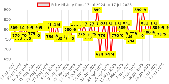 ajio.com Blazing Team Primary Deadly Scorpion Yo-Yo blazing team Price History Graph from 17 Jul 2024 to 15 Jul 2025
