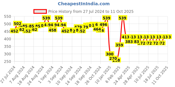 ajio.com blazon Camisole with Side Slit blazon Price History Graph from 27 Jul 2024 to 10 Oct 2025