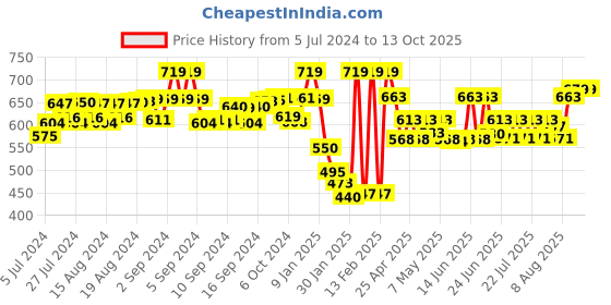 ajio.com blazon Long Slip with Lace blazon Price History Graph from 5 Jul 2024 to 12 Oct 2025