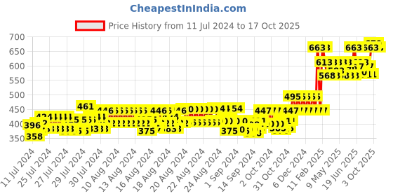 ajio.com blazon Long Slip with Lace blazon Price History Graph from 11 Jul 2024 to 17 Oct 2025