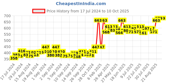 ajio.com blazon Long Slip with Lace blazon Price History Graph from 17 Jul 2024 to 10 Oct 2025