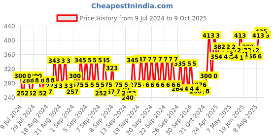 ajio.com blazon Mid Thigh Length Camisole blazon Price History Graph from 9 Jul 2024 to 9 Oct 2025