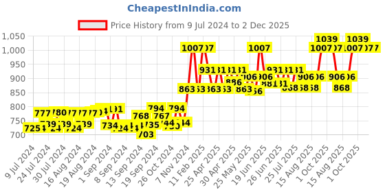 ajio.com blazon Pack of 2 Long Slips blazon Price History Graph from 9 Jul 2024 to 2 Dec 2025