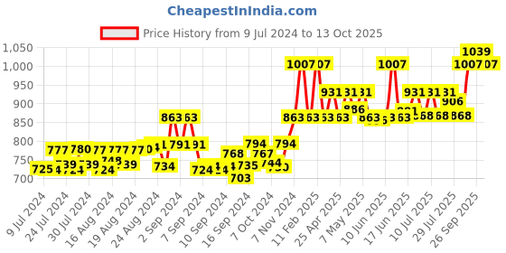ajio.com blazon Pack of 2 Long Slips blazon Price History Graph from 9 Jul 2024 to 13 Oct 2025