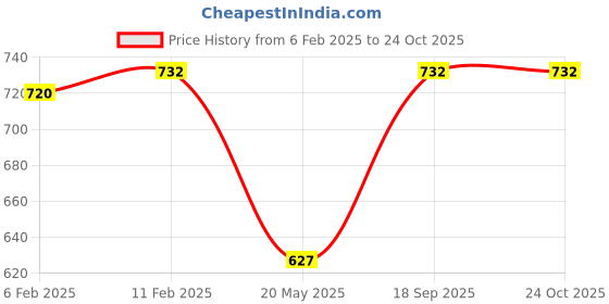 ajio.com blazon Premium Sublime Night Dress blazon Price History Graph from 6 Feb 2025 to 22 Oct 2025