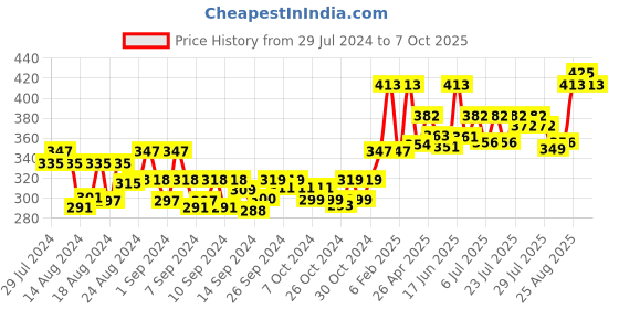 ajio.com blazon Round Neck Camisoles Slip blazon Price History Graph from 29 Jul 2024 to 7 Oct 2025