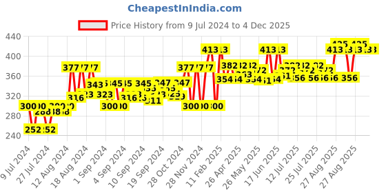 ajio.com blazon Sleeveless Dress Slip with V-Neck blazon Price History Graph from 9 Jul 2024 to 4 Dec 2025