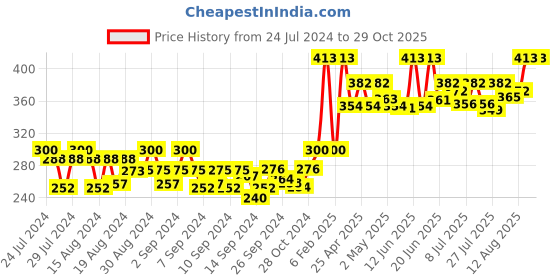 ajio.com blazon Sleeveless V-neck Slip blazon Price History Graph from 24 Jul 2024 to 29 Oct 2025