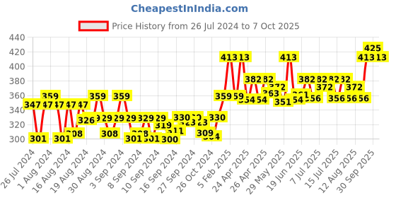 ajio.com blazon V-Neck Camisole with Slit blazon Price History Graph from 26 Jul 2024 to 7 Oct 2025