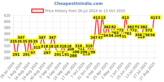 ajio.com blazon V-Neck Camisole with Slit blazon Price History Graph from 26 Jul 2024 to 13 Oct 2025