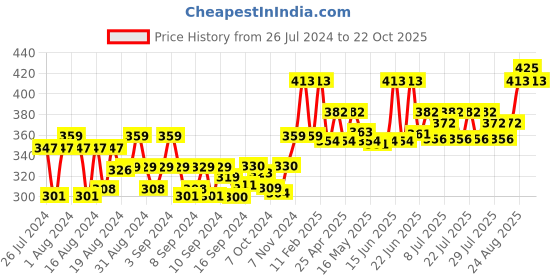 ajio.com blazon V-neck Dress Slip blazon Price History Graph from 26 Jul 2024 to 22 Oct 2025