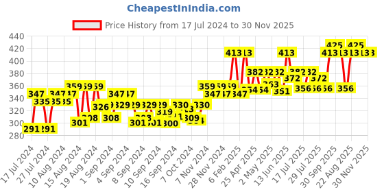 ajio.com blazon V-Neck Long Slip blazon Price History Graph from 17 Jul 2024 to 29 Nov 2025