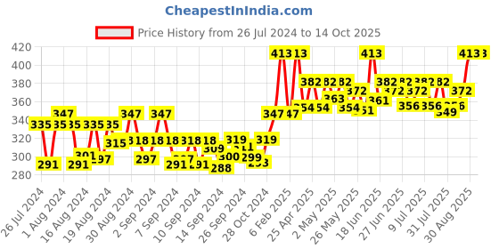 ajio.com blazon V-Neck Sleeveless Camisole blazon Price History Graph from 26 Jul 2024 to 14 Oct 2025