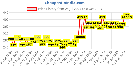 ajio.com blazon V-Neck Sleeveless Slip blazon Price History Graph from 26 Jul 2024 to 8 Oct 2025