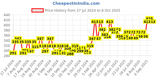 ajio.com blazon V-Neck Slip with Side Slits blazon Price History Graph from 27 Jul 2024 to 8 Oct 2025