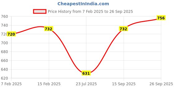 ajio.com blazon Women Cotton Nighti blazon Price History Graph from 7 Feb 2025 to 26 Sep 2025