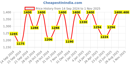 ajio.com bleesbury Ombre-Dyed Pre-Stitched Saree bleesbury Price History Graph from 14 Sep 2024 to 31 Oct 2025