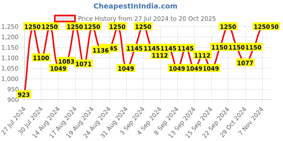 ajio.com bleesbury Women Embellished Georgette Pre-Stitched Saree bleesbury Price History Graph from 27 Jul 2024 to 20 Oct 2025