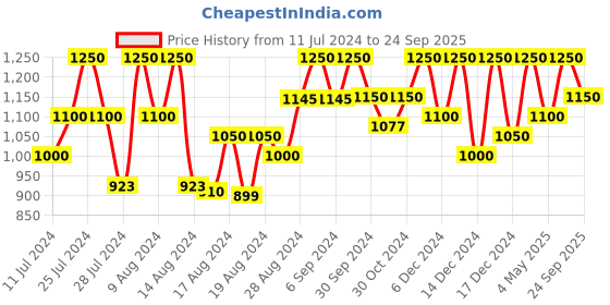 ajio.com bleesbury Women Floral Print Pre-Stitched Georgette Saree bleesbury Price History Graph from 11 Jul 2024 to 24 Sep 2025