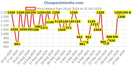 ajio.com bleesbury Women Leheriya Print Pre-Stitched Georgete Saree bleesbury Price History Graph from 24 Jul 2024 to 31 Oct 2025