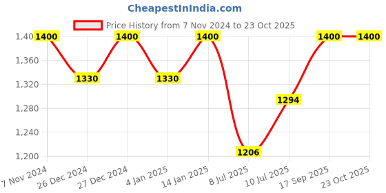 ajio.com bleesbury Women Ombre-Dyed Georgette Saree bleesbury Price History Graph from 7 Nov 2024 to 23 Oct 2025