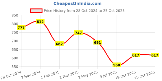 ajio.com fabinaliv Blend King Size Double Bedsheet fabinaliv Price History Graph from 28 Oct 2024 to 25 Oct 2025