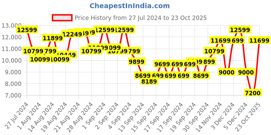 ajio.com ea7 emporio armani Blended Regular Fit Polo T-Shirt ea7 emporio armani Price History Graph from 27 Jul 2024 to 23 Oct 2025