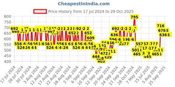 ajio.com tira Blender Brush tira Price History Graph from 17 Jul 2024 to 28 Oct 2025
