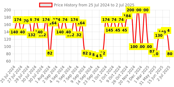 ajio.com bronson professional Blending Foundation Brush bronson professional Price History Graph from 25 Jul 2024 to 2 Jul 2025