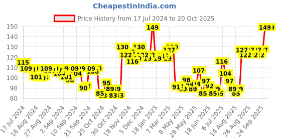 ajio.com majestique Blending Makeup Sponge majestique Price History Graph from 17 Jul 2024 to 20 Oct 2025