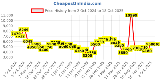 ajio.com steve madden Blilou Adjustable Strap Satchel Bag steve madden Price History Graph from 2 Oct 2024 to 17 Oct 2025