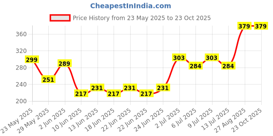 ajio.com blinkin Women Colourblock Fitted Trackpants with Insert Pockets blinkin Price History Graph from 23 May 2025 to 23 Oct 2025
