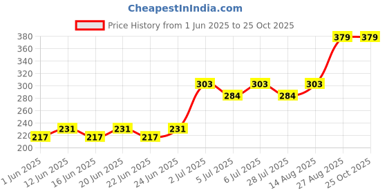 ajio.com blinkin Women Colourblock Fitted Trackpants with Insert Pockets blinkin Price History Graph from 1 Jun 2025 to 25 Oct 2025