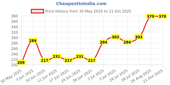 ajio.com blinkin Women Colourblock Fitted Trackpants with Insert Pockets blinkin Price History Graph from 30 May 2025 to 21 Oct 2025