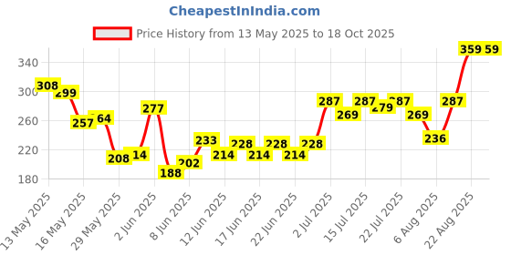 ajio.com blinkin Women Fitted Track Pants with Insert Pockets blinkin Price History Graph from 13 May 2025 to 18 Oct 2025