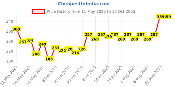 ajio.com blinkin Women Fitted Track Pants with Insert Pockets blinkin Price History Graph from 11 May 2025 to 12 Oct 2025